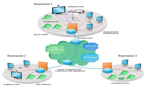 Схема организации каналов связи